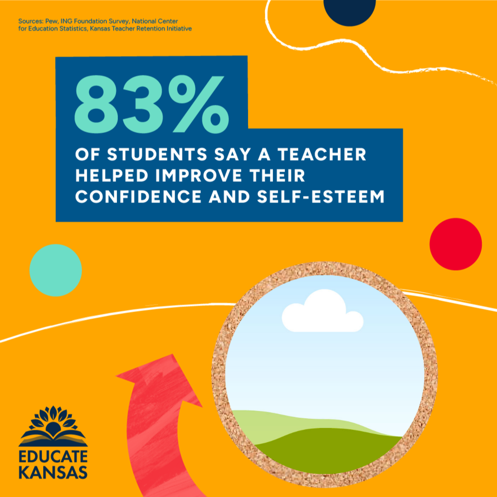 83% of students say a teacher helped improve their confidence and self-esteem